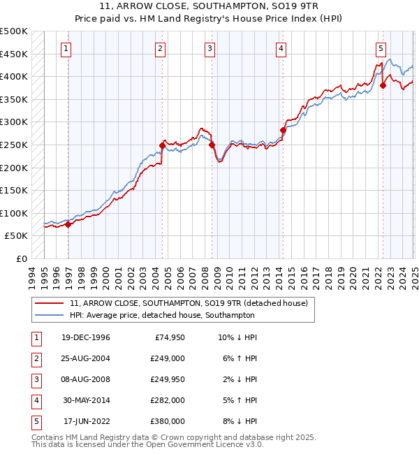 11, ARROW CLOSE, SOUTHAMPTON, SO19 9TR: Price paid vs HM Land Registry's House Price Index