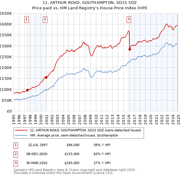 11, ARTHUR ROAD, SOUTHAMPTON, SO15 5DZ: Price paid vs HM Land Registry's House Price Index