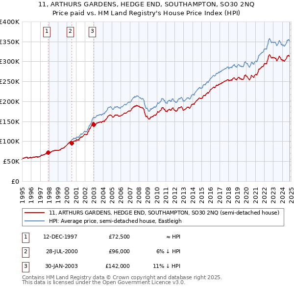 11, ARTHURS GARDENS, HEDGE END, SOUTHAMPTON, SO30 2NQ: Price paid vs HM Land Registry's House Price Index