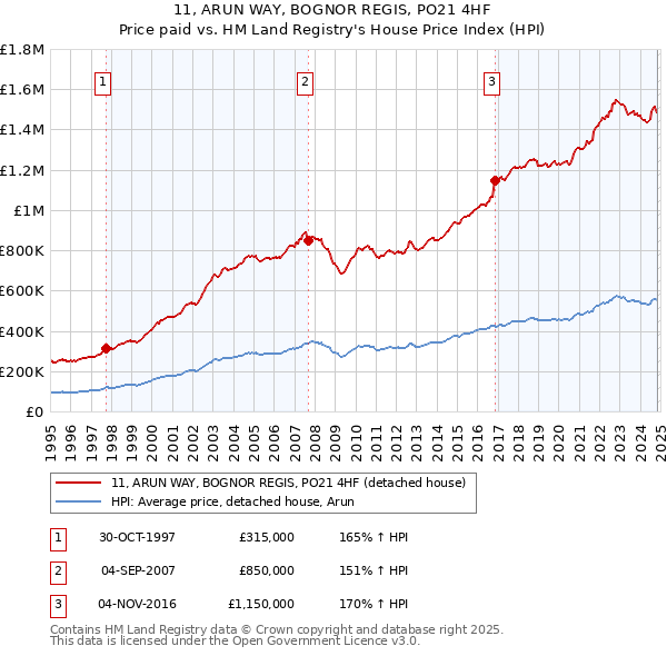 11, ARUN WAY, BOGNOR REGIS, PO21 4HF: Price paid vs HM Land Registry's House Price Index