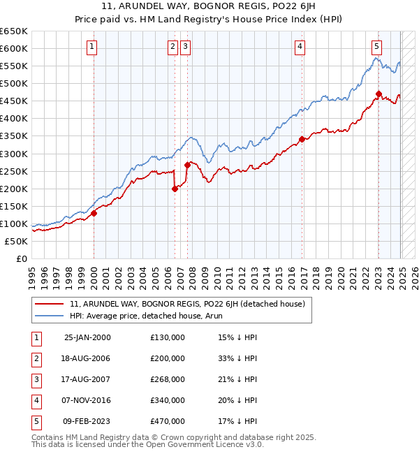 11, ARUNDEL WAY, BOGNOR REGIS, PO22 6JH: Price paid vs HM Land Registry's House Price Index