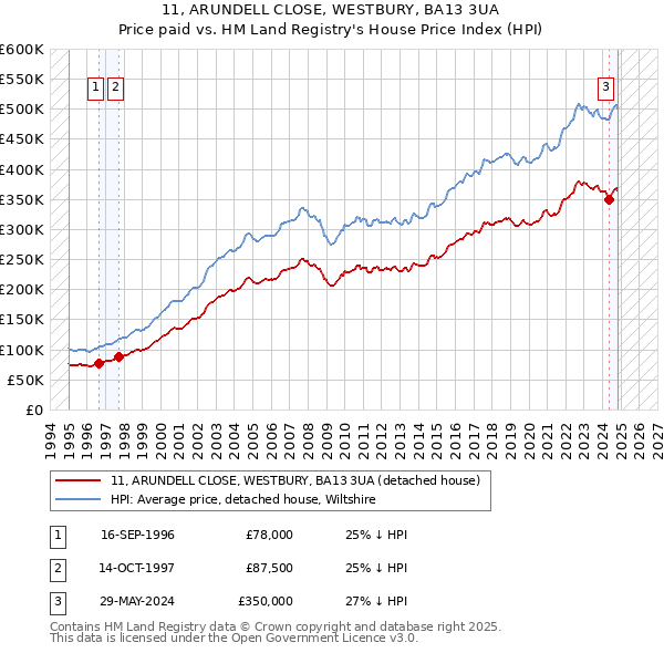 11, ARUNDELL CLOSE, WESTBURY, BA13 3UA: Price paid vs HM Land Registry's House Price Index