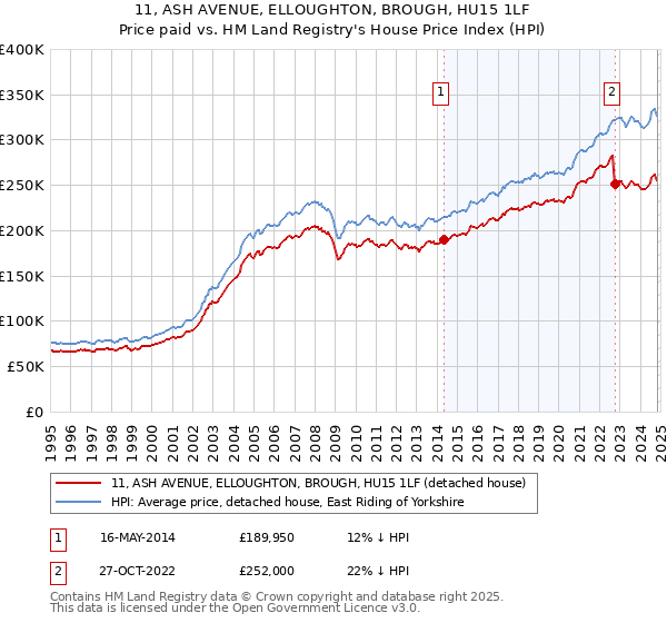 11, ASH AVENUE, ELLOUGHTON, BROUGH, HU15 1LF: Price paid vs HM Land Registry's House Price Index