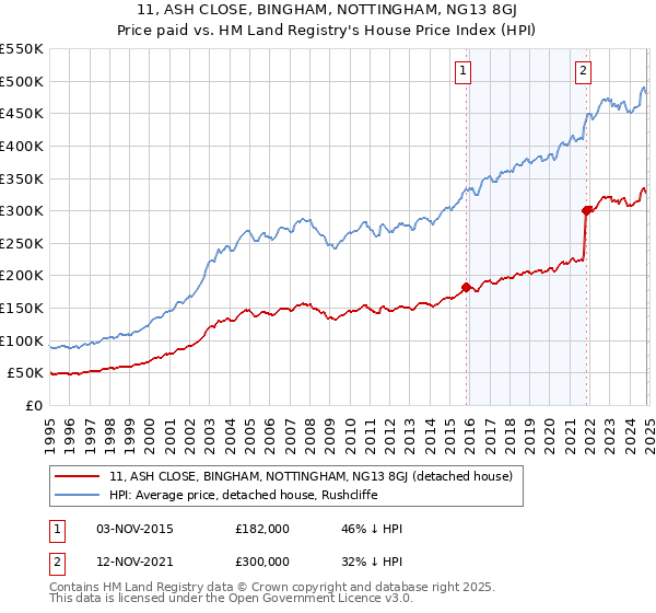 11, ASH CLOSE, BINGHAM, NOTTINGHAM, NG13 8GJ: Price paid vs HM Land Registry's House Price Index