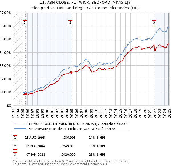 11, ASH CLOSE, FLITWICK, BEDFORD, MK45 1JY: Price paid vs HM Land Registry's House Price Index