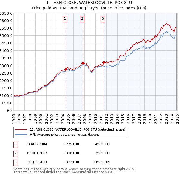 11, ASH CLOSE, WATERLOOVILLE, PO8 8TU: Price paid vs HM Land Registry's House Price Index