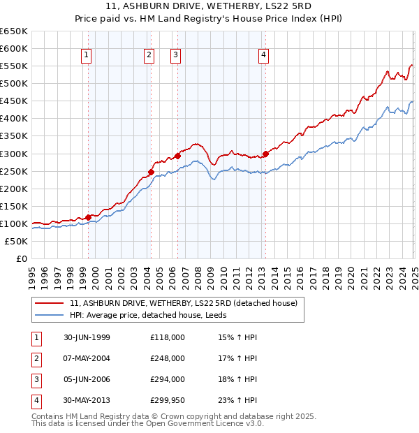 11, ASHBURN DRIVE, WETHERBY, LS22 5RD: Price paid vs HM Land Registry's House Price Index