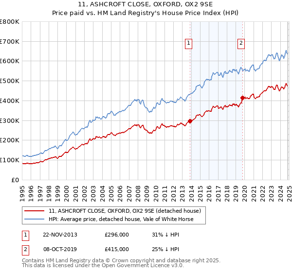 11, ASHCROFT CLOSE, OXFORD, OX2 9SE: Price paid vs HM Land Registry's House Price Index