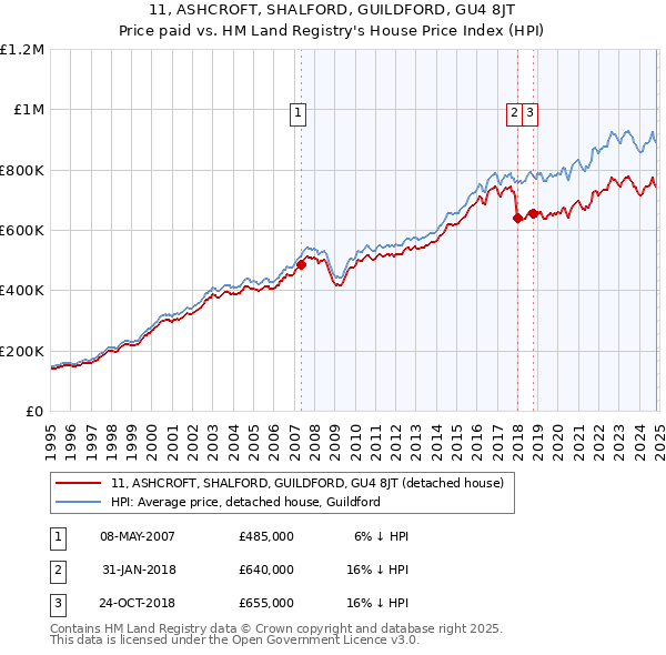 11, ASHCROFT, SHALFORD, GUILDFORD, GU4 8JT: Price paid vs HM Land Registry's House Price Index