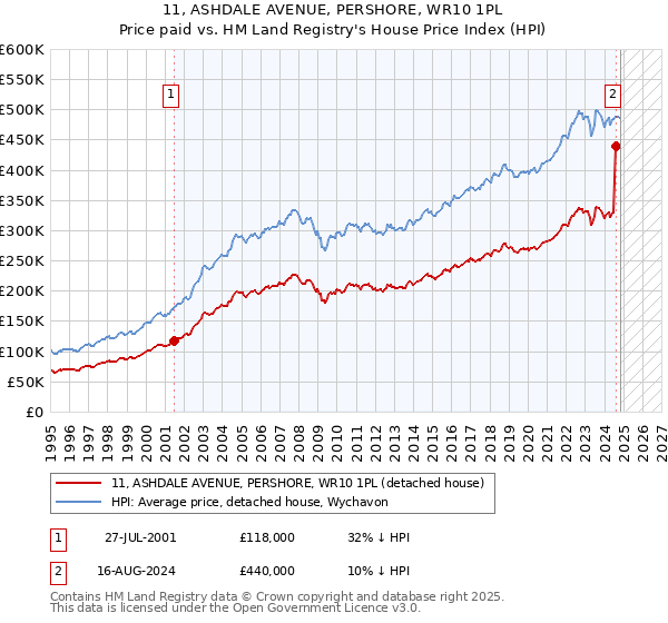 11, ASHDALE AVENUE, PERSHORE, WR10 1PL: Price paid vs HM Land Registry's House Price Index