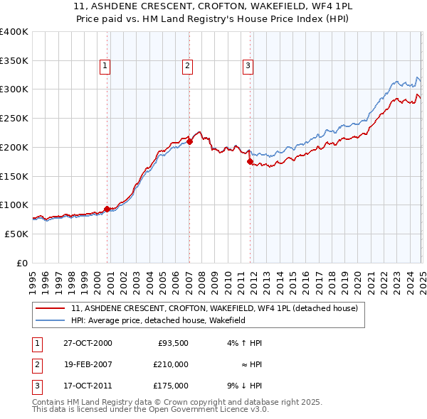 11, ASHDENE CRESCENT, CROFTON, WAKEFIELD, WF4 1PL: Price paid vs HM Land Registry's House Price Index