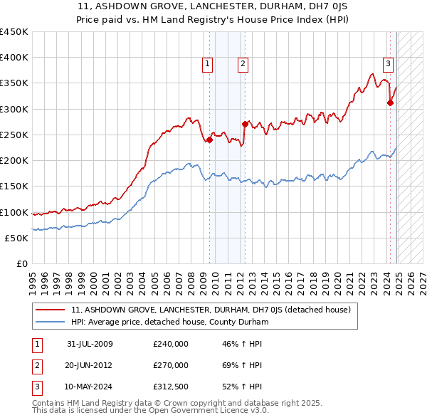 11, ASHDOWN GROVE, LANCHESTER, DURHAM, DH7 0JS: Price paid vs HM Land Registry's House Price Index