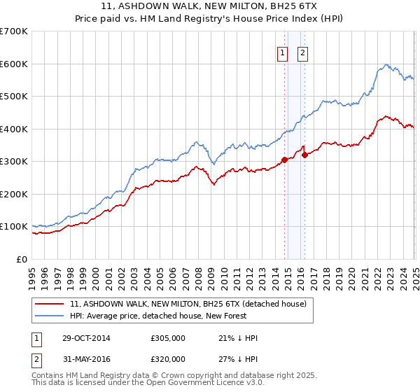 11, ASHDOWN WALK, NEW MILTON, BH25 6TX: Price paid vs HM Land Registry's House Price Index