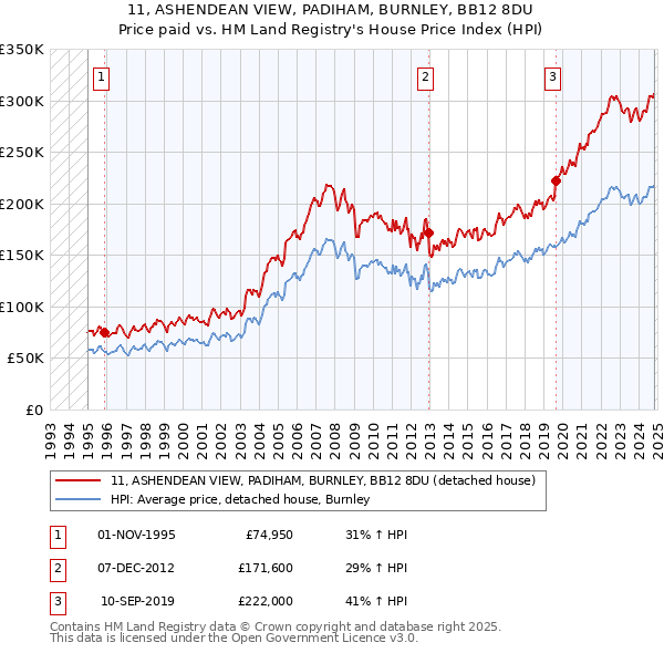 11, ASHENDEAN VIEW, PADIHAM, BURNLEY, BB12 8DU: Price paid vs HM Land Registry's House Price Index