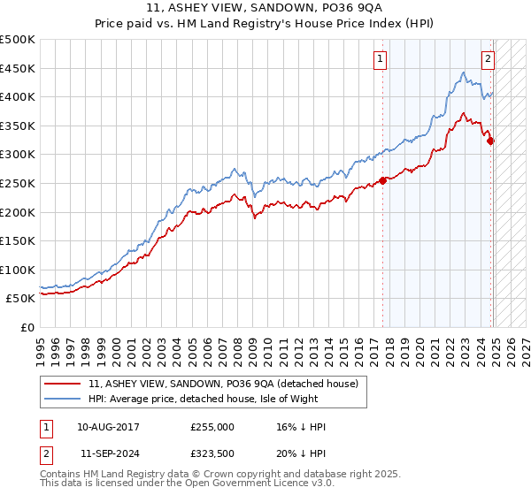 11, ASHEY VIEW, SANDOWN, PO36 9QA: Price paid vs HM Land Registry's House Price Index