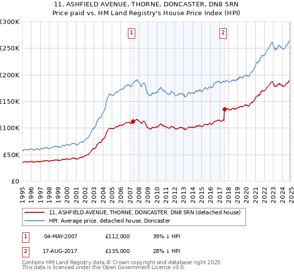 11, ASHFIELD AVENUE, THORNE, DONCASTER, DN8 5RN: Price paid vs HM Land Registry's House Price Index