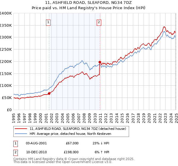 11, ASHFIELD ROAD, SLEAFORD, NG34 7DZ: Price paid vs HM Land Registry's House Price Index