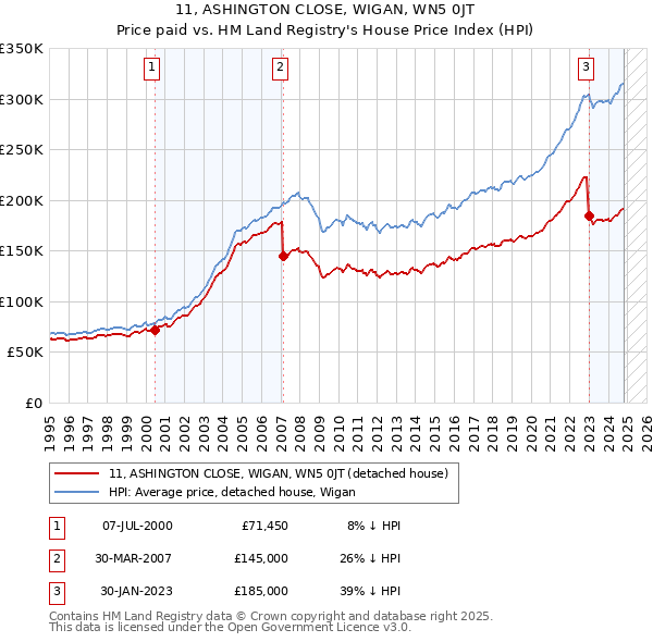 11, ASHINGTON CLOSE, WIGAN, WN5 0JT: Price paid vs HM Land Registry's House Price Index