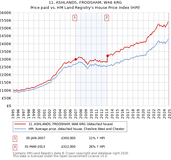 11, ASHLANDS, FRODSHAM, WA6 6RG: Price paid vs HM Land Registry's House Price Index