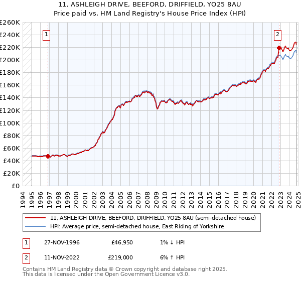 11, ASHLEIGH DRIVE, BEEFORD, DRIFFIELD, YO25 8AU: Price paid vs HM Land Registry's House Price Index