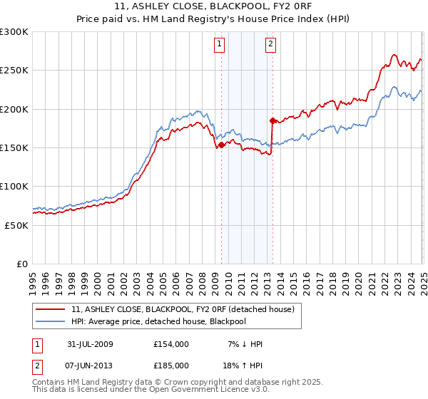 11, ASHLEY CLOSE, BLACKPOOL, FY2 0RF: Price paid vs HM Land Registry's House Price Index