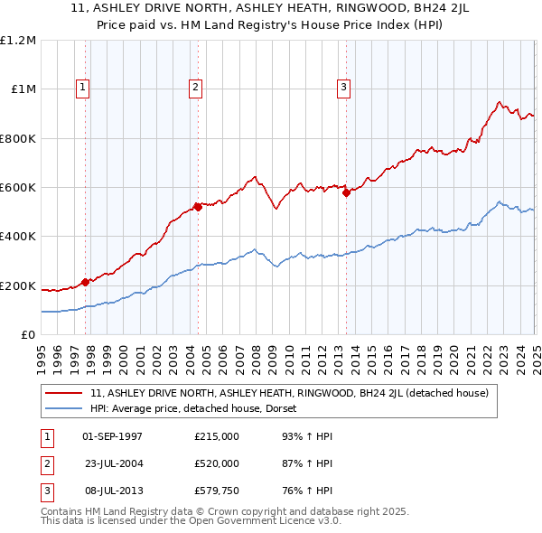 11, ASHLEY DRIVE NORTH, ASHLEY HEATH, RINGWOOD, BH24 2JL: Price paid vs HM Land Registry's House Price Index