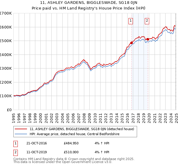 11, ASHLEY GARDENS, BIGGLESWADE, SG18 0JN: Price paid vs HM Land Registry's House Price Index