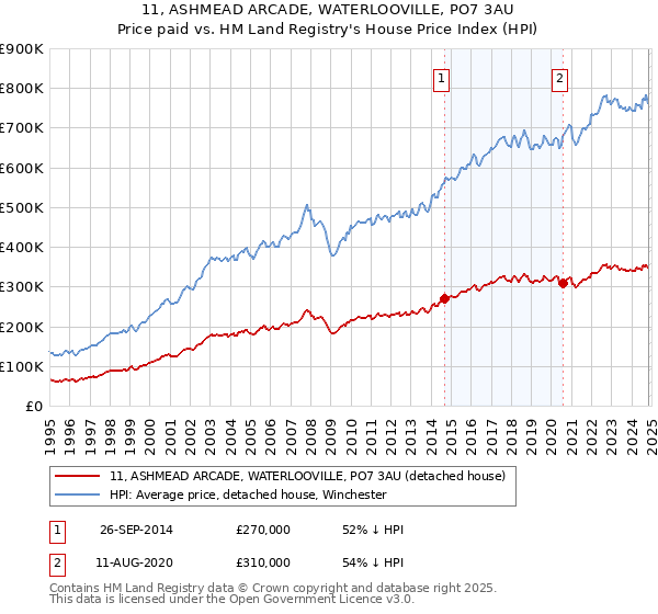 11, ASHMEAD ARCADE, WATERLOOVILLE, PO7 3AU: Price paid vs HM Land Registry's House Price Index