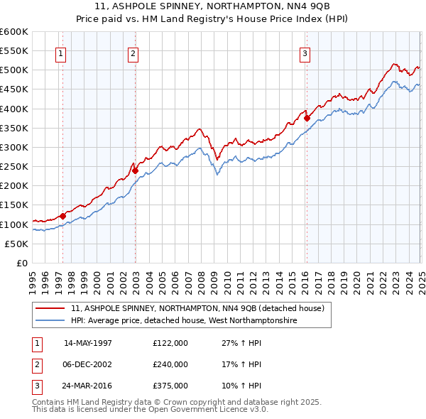 11, ASHPOLE SPINNEY, NORTHAMPTON, NN4 9QB: Price paid vs HM Land Registry's House Price Index