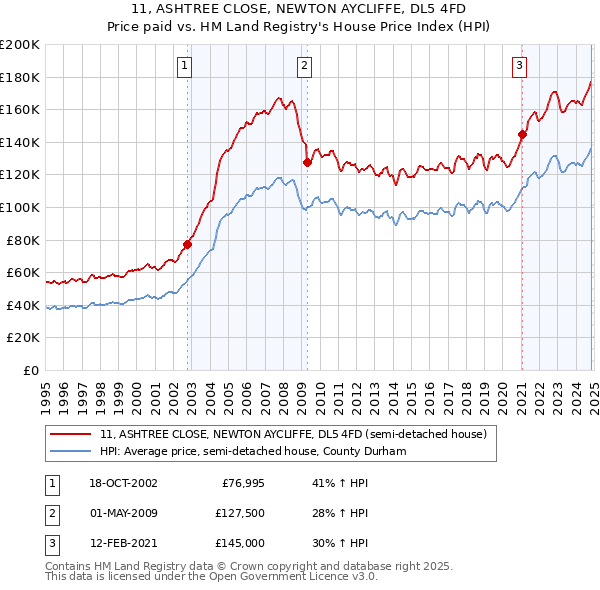 11, ASHTREE CLOSE, NEWTON AYCLIFFE, DL5 4FD: Price paid vs HM Land Registry's House Price Index