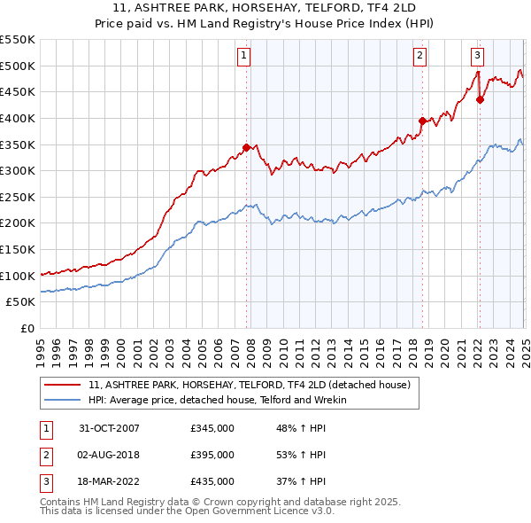 11, ASHTREE PARK, HORSEHAY, TELFORD, TF4 2LD: Price paid vs HM Land Registry's House Price Index