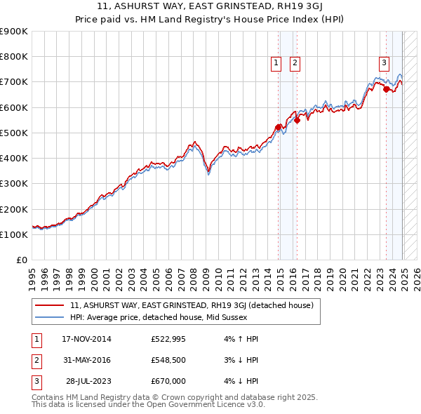 11, ASHURST WAY, EAST GRINSTEAD, RH19 3GJ: Price paid vs HM Land Registry's House Price Index