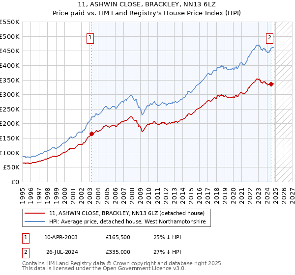 11, ASHWIN CLOSE, BRACKLEY, NN13 6LZ: Price paid vs HM Land Registry's House Price Index