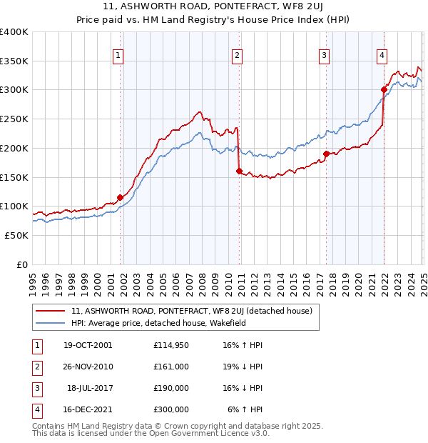 11, ASHWORTH ROAD, PONTEFRACT, WF8 2UJ: Price paid vs HM Land Registry's House Price Index