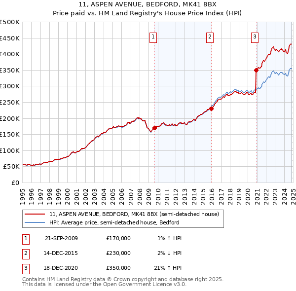 11, ASPEN AVENUE, BEDFORD, MK41 8BX: Price paid vs HM Land Registry's House Price Index