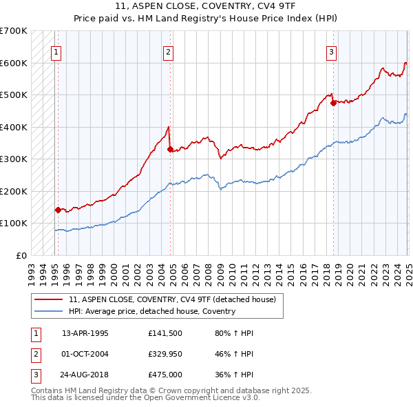 11, ASPEN CLOSE, COVENTRY, CV4 9TF: Price paid vs HM Land Registry's House Price Index