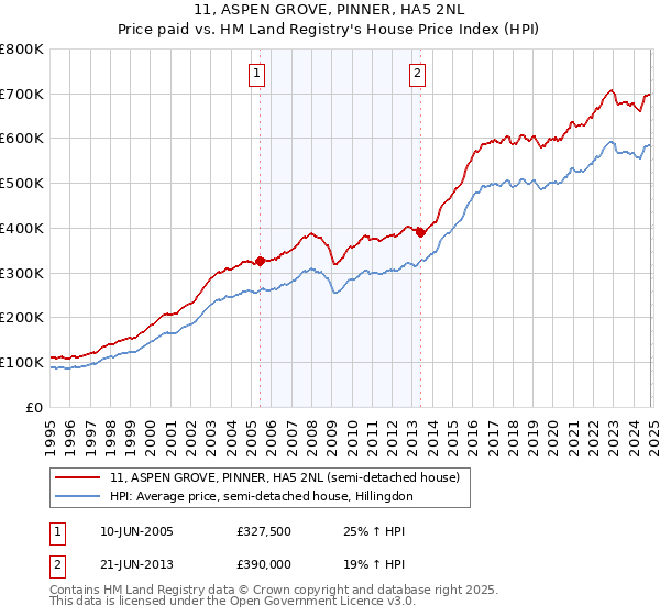 11, ASPEN GROVE, PINNER, HA5 2NL: Price paid vs HM Land Registry's House Price Index