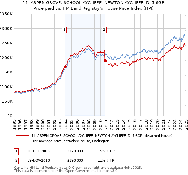 11, ASPEN GROVE, SCHOOL AYCLIFFE, NEWTON AYCLIFFE, DL5 6GR: Price paid vs HM Land Registry's House Price Index