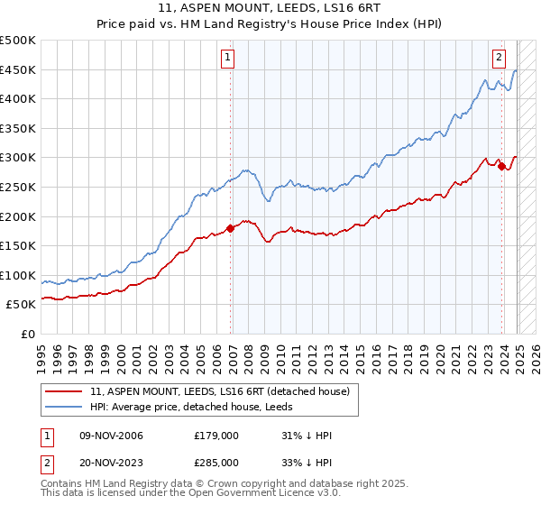 11, ASPEN MOUNT, LEEDS, LS16 6RT: Price paid vs HM Land Registry's House Price Index