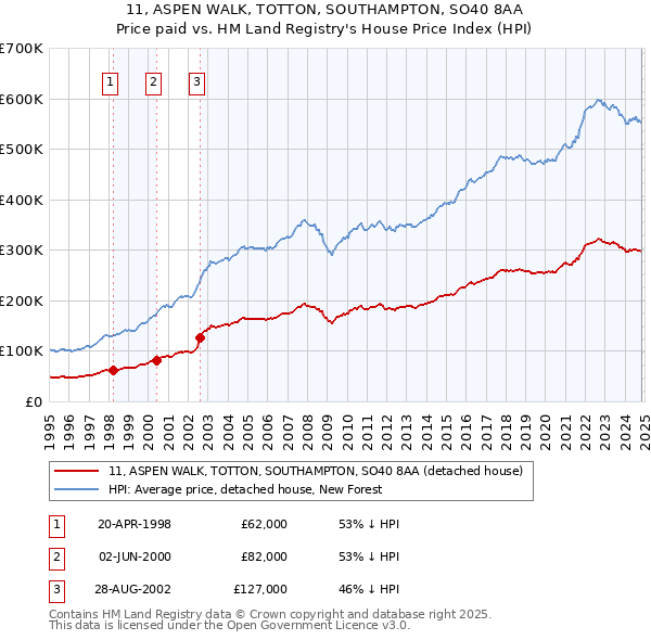 11, ASPEN WALK, TOTTON, SOUTHAMPTON, SO40 8AA: Price paid vs HM Land Registry's House Price Index