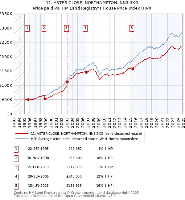 11, ASTER CLOSE, NORTHAMPTON, NN3 3XG: Price paid vs HM Land Registry's House Price Index