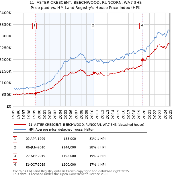 11, ASTER CRESCENT, BEECHWOOD, RUNCORN, WA7 3HS: Price paid vs HM Land Registry's House Price Index