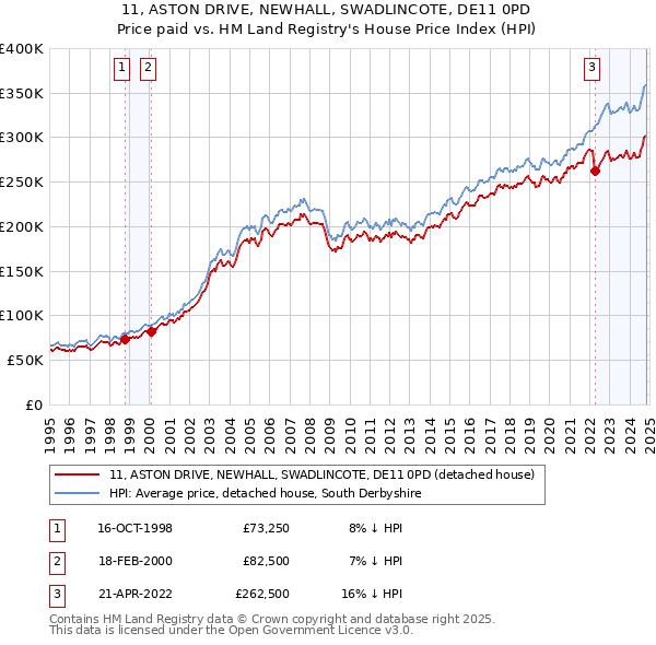 11, ASTON DRIVE, NEWHALL, SWADLINCOTE, DE11 0PD: Price paid vs HM Land Registry's House Price Index