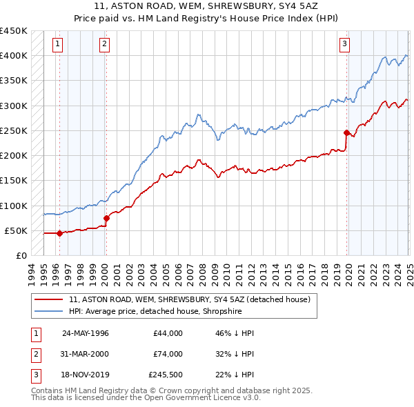 11, ASTON ROAD, WEM, SHREWSBURY, SY4 5AZ: Price paid vs HM Land Registry's House Price Index