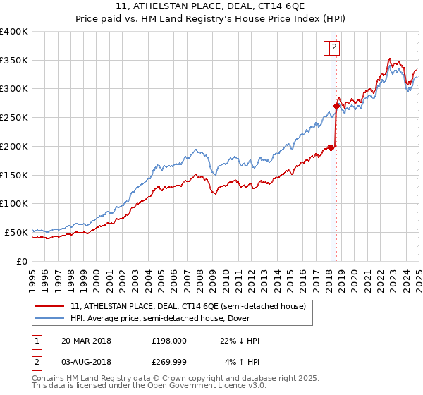 11, ATHELSTAN PLACE, DEAL, CT14 6QE: Price paid vs HM Land Registry's House Price Index