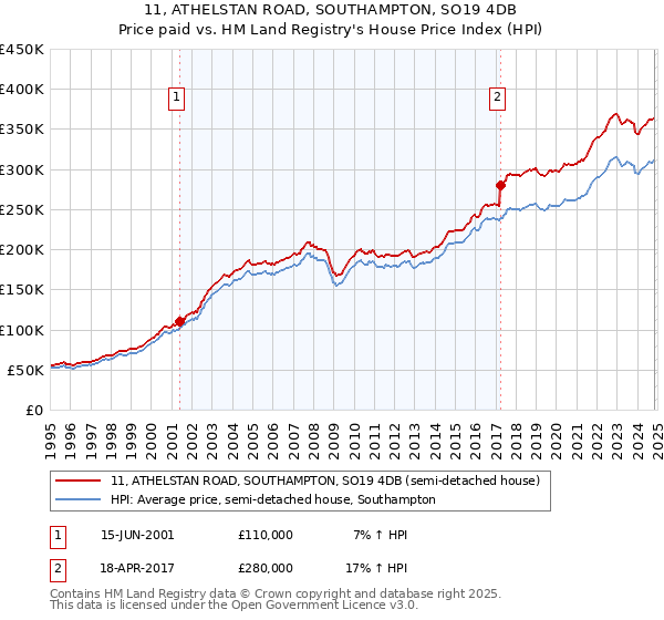 11, ATHELSTAN ROAD, SOUTHAMPTON, SO19 4DB: Price paid vs HM Land Registry's House Price Index