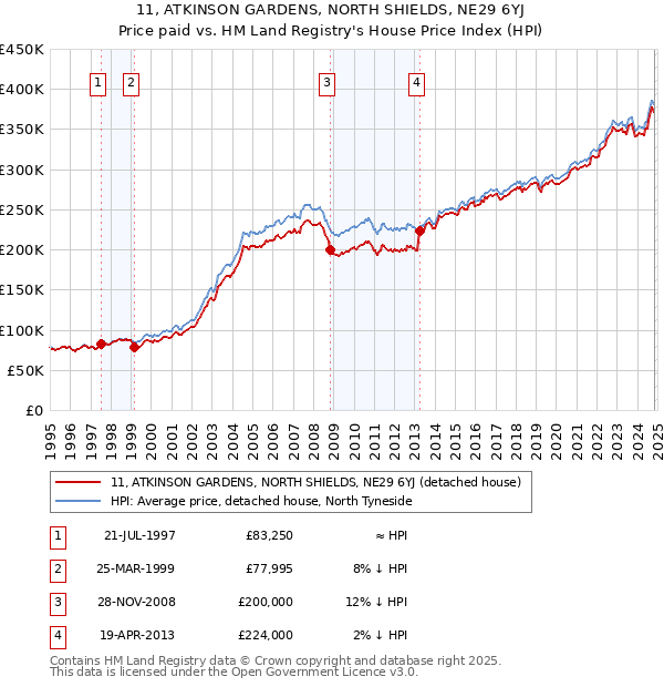 11, ATKINSON GARDENS, NORTH SHIELDS, NE29 6YJ: Price paid vs HM Land Registry's House Price Index