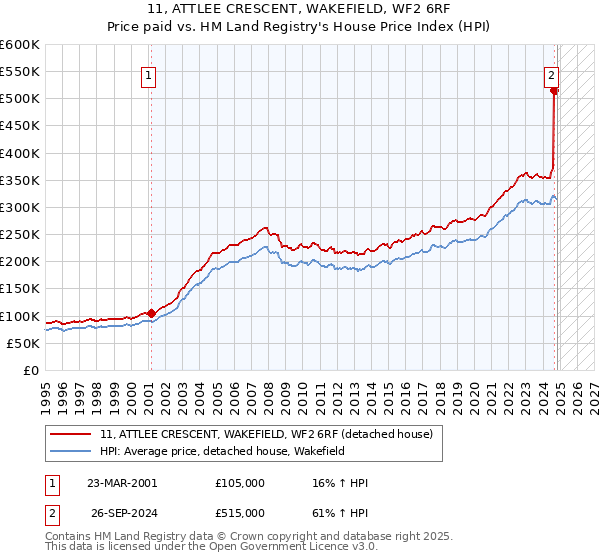 11, ATTLEE CRESCENT, WAKEFIELD, WF2 6RF: Price paid vs HM Land Registry's House Price Index