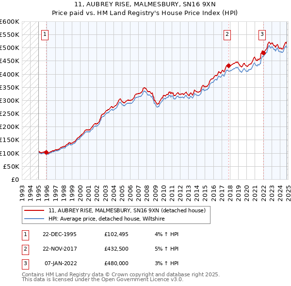 11, AUBREY RISE, MALMESBURY, SN16 9XN: Price paid vs HM Land Registry's House Price Index