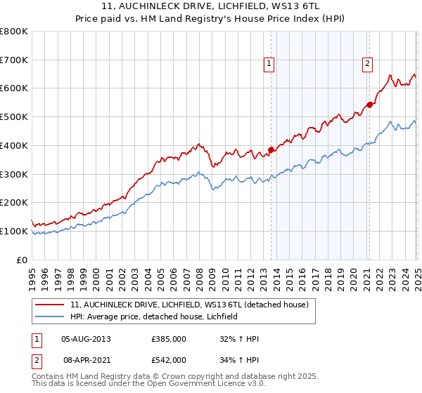 11, AUCHINLECK DRIVE, LICHFIELD, WS13 6TL: Price paid vs HM Land Registry's House Price Index